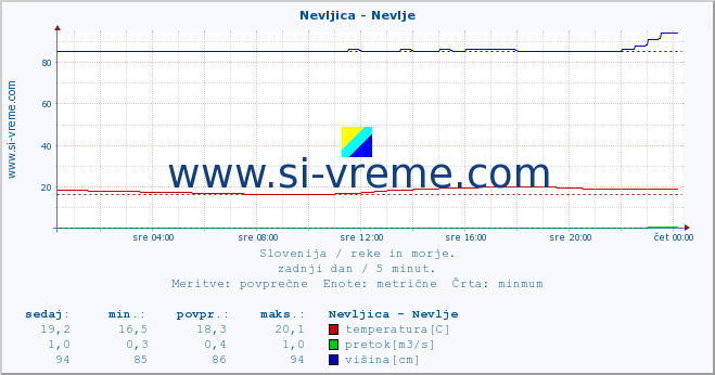 POVPREČJE :: Nevljica - Nevlje :: temperatura | pretok | višina :: zadnji dan / 5 minut.