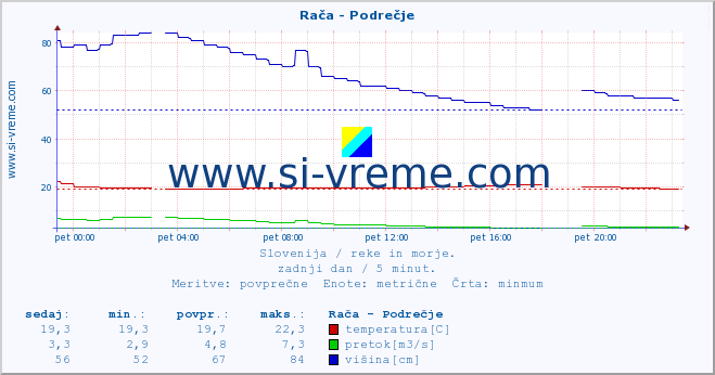 POVPREČJE :: Rača - Podrečje :: temperatura | pretok | višina :: zadnji dan / 5 minut.