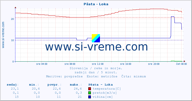 POVPREČJE :: Pšata - Loka :: temperatura | pretok | višina :: zadnji dan / 5 minut.