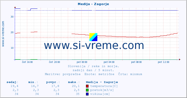 POVPREČJE :: Medija - Zagorje :: temperatura | pretok | višina :: zadnji dan / 5 minut.