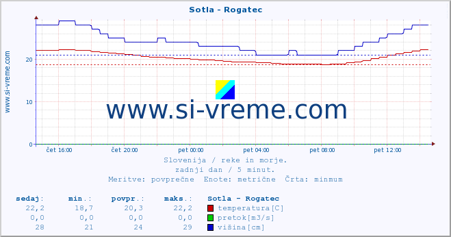 POVPREČJE :: Sotla - Rogatec :: temperatura | pretok | višina :: zadnji dan / 5 minut.