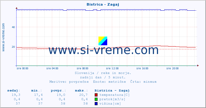 POVPREČJE :: Bistrica - Zagaj :: temperatura | pretok | višina :: zadnji dan / 5 minut.