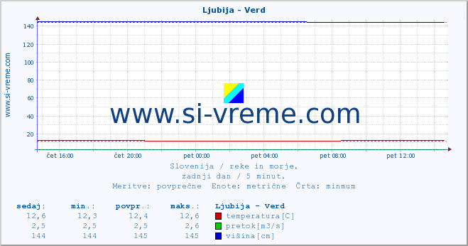 POVPREČJE :: Ljubija - Verd :: temperatura | pretok | višina :: zadnji dan / 5 minut.