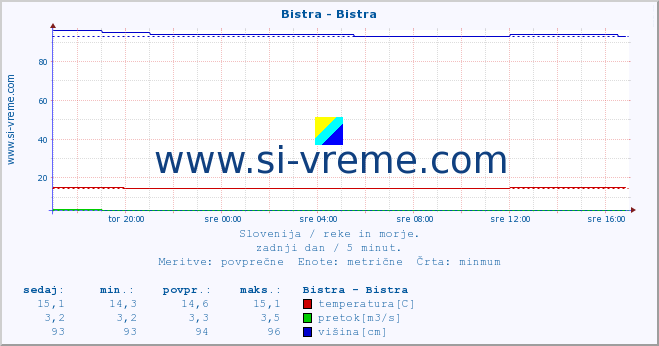 POVPREČJE :: Bistra - Bistra :: temperatura | pretok | višina :: zadnji dan / 5 minut.