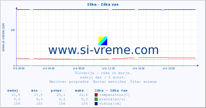 POVPREČJE :: Iška - Iška vas :: temperatura | pretok | višina :: zadnji dan / 5 minut.