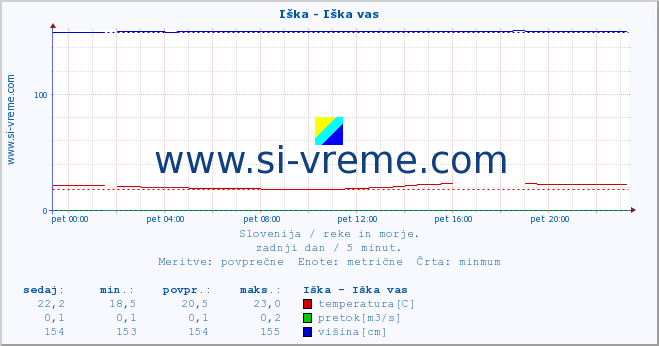 POVPREČJE :: Iška - Iška vas :: temperatura | pretok | višina :: zadnji dan / 5 minut.