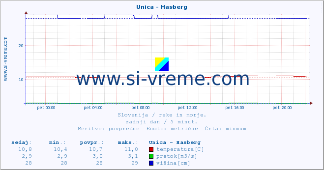 POVPREČJE :: Unica - Hasberg :: temperatura | pretok | višina :: zadnji dan / 5 minut.