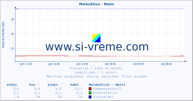 POVPREČJE :: Malenščica - Malni :: temperatura | pretok | višina :: zadnji dan / 5 minut.