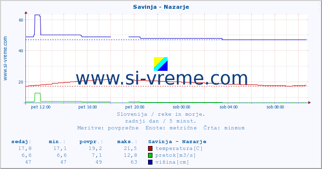 POVPREČJE :: Savinja - Nazarje :: temperatura | pretok | višina :: zadnji dan / 5 minut.