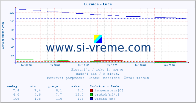 POVPREČJE :: Lučnica - Luče :: temperatura | pretok | višina :: zadnji dan / 5 minut.