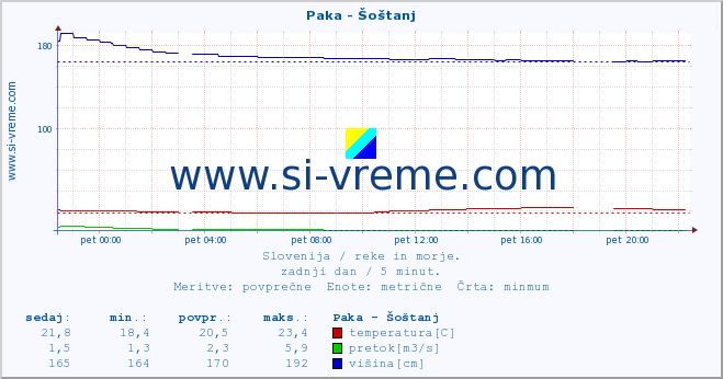 POVPREČJE :: Paka - Šoštanj :: temperatura | pretok | višina :: zadnji dan / 5 minut.