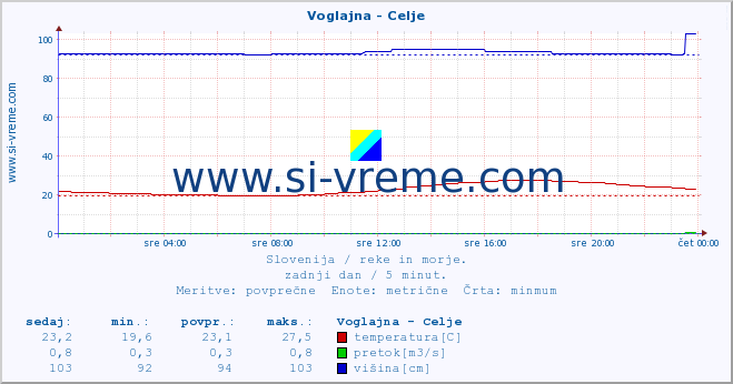 POVPREČJE :: Voglajna - Celje :: temperatura | pretok | višina :: zadnji dan / 5 minut.