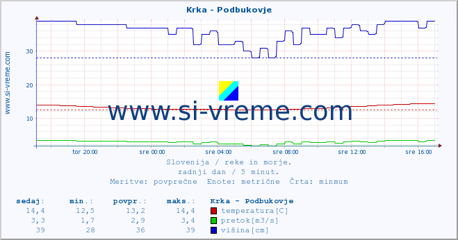 POVPREČJE :: Krka - Podbukovje :: temperatura | pretok | višina :: zadnji dan / 5 minut.