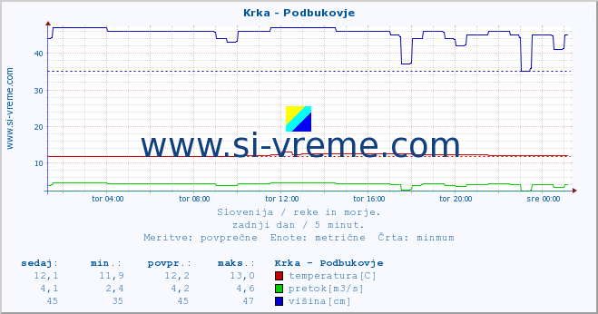 POVPREČJE :: Krka - Podbukovje :: temperatura | pretok | višina :: zadnji dan / 5 minut.