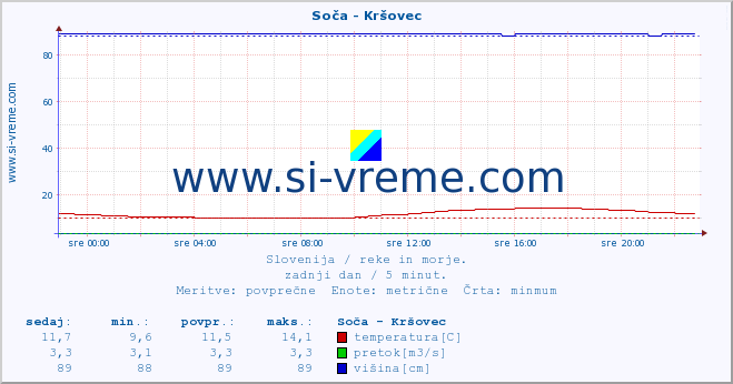 POVPREČJE :: Soča - Kršovec :: temperatura | pretok | višina :: zadnji dan / 5 minut.