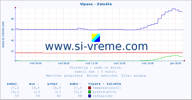 POVPREČJE :: Vipava - Zalošče :: temperatura | pretok | višina :: zadnji dan / 5 minut.