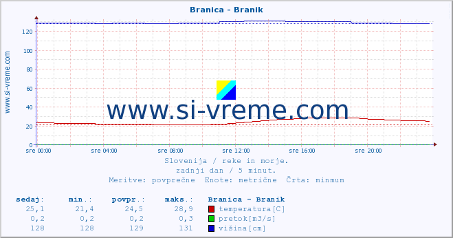 POVPREČJE :: Branica - Branik :: temperatura | pretok | višina :: zadnji dan / 5 minut.