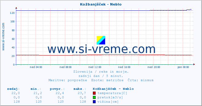 POVPREČJE :: Kožbanjšček - Neblo :: temperatura | pretok | višina :: zadnji dan / 5 minut.