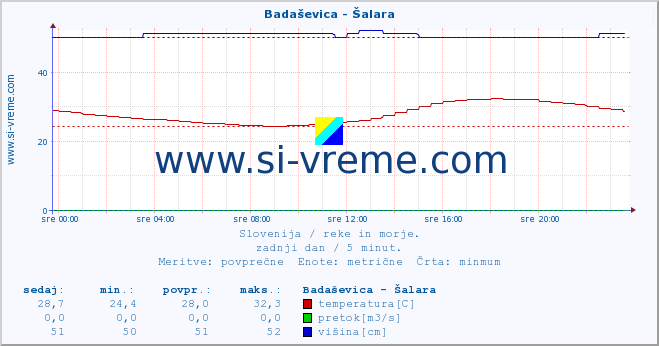 POVPREČJE :: Badaševica - Šalara :: temperatura | pretok | višina :: zadnji dan / 5 minut.