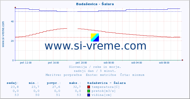 POVPREČJE :: Badaševica - Šalara :: temperatura | pretok | višina :: zadnji dan / 5 minut.