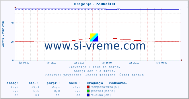 POVPREČJE :: Dragonja - Podkaštel :: temperatura | pretok | višina :: zadnji dan / 5 minut.