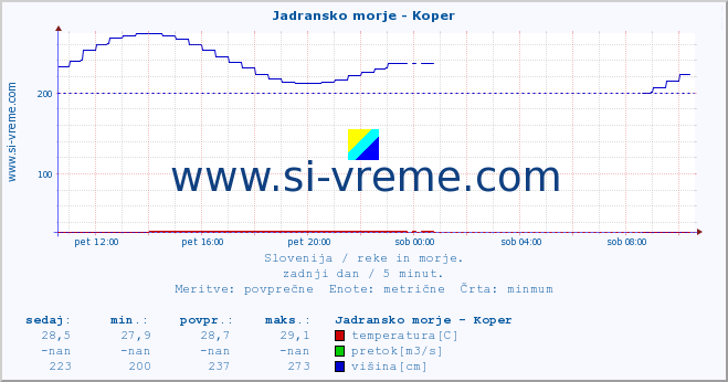 POVPREČJE :: Jadransko morje - Koper :: temperatura | pretok | višina :: zadnji dan / 5 minut.