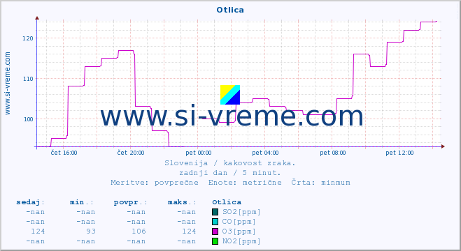 POVPREČJE :: Otlica :: SO2 | CO | O3 | NO2 :: zadnji dan / 5 minut.