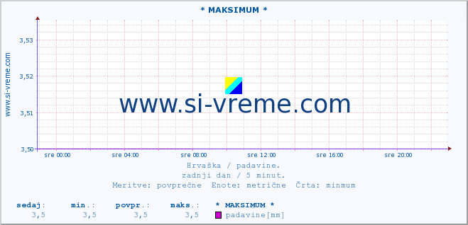 POVPREČJE :: * MAKSIMUM * :: padavine :: zadnji dan / 5 minut.