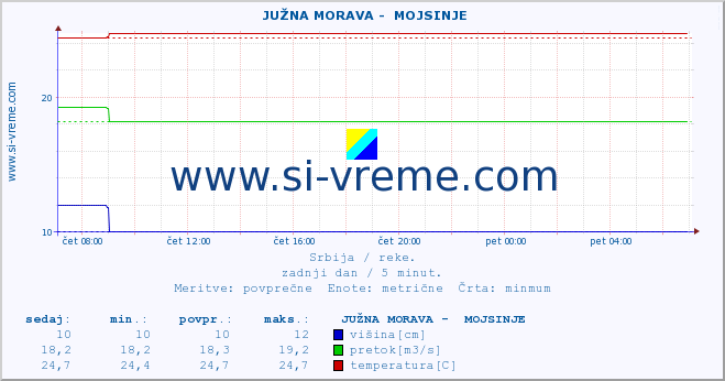 POVPREČJE ::  JUŽNA MORAVA -  MOJSINJE :: višina | pretok | temperatura :: zadnji dan / 5 minut.