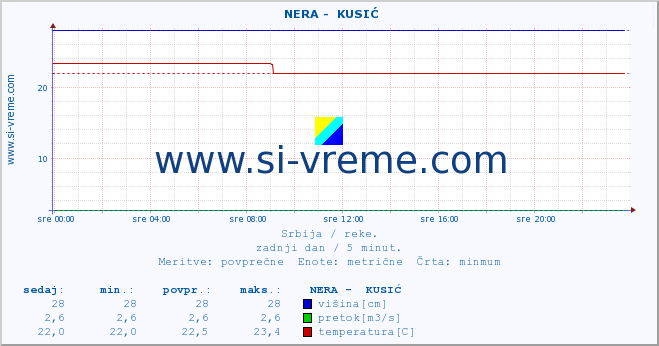 POVPREČJE ::  NERA -  KUSIĆ :: višina | pretok | temperatura :: zadnji dan / 5 minut.