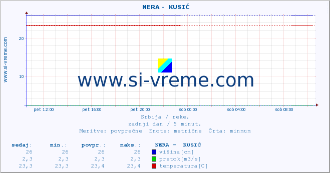 POVPREČJE ::  NERA -  KUSIĆ :: višina | pretok | temperatura :: zadnji dan / 5 minut.