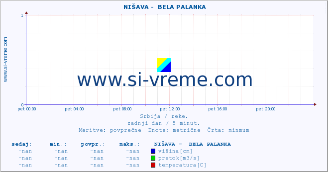 POVPREČJE ::  NIŠAVA -  BELA PALANKA :: višina | pretok | temperatura :: zadnji dan / 5 minut.