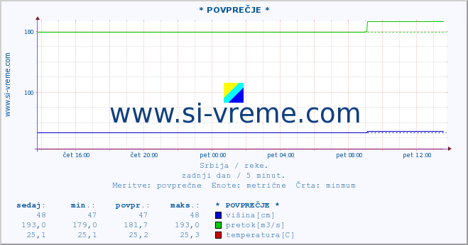 POVPREČJE ::  VISOČICA -  IZATOVAC :: višina | pretok | temperatura :: zadnji dan / 5 minut.