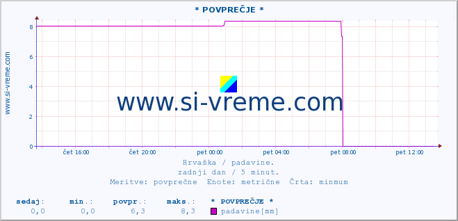 POVPREČJE ::  Äakovo :: padavine :: zadnji dan / 5 minut.