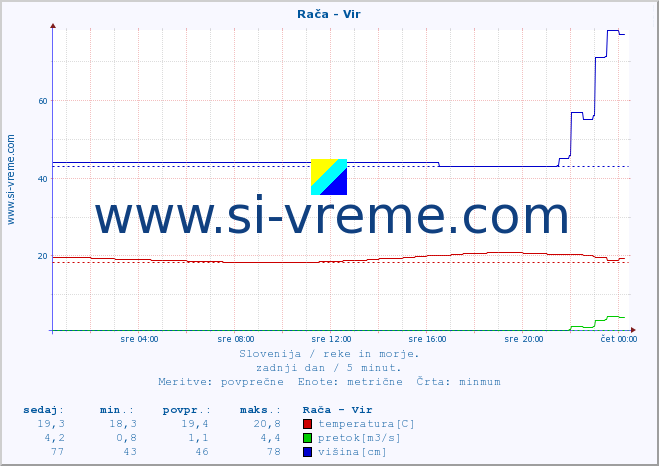 POVPREČJE :: Rača - Vir :: temperatura | pretok | višina :: zadnji dan / 5 minut.