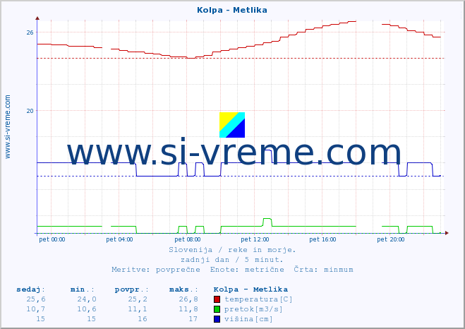 POVPREČJE :: Kolpa - Metlika :: temperatura | pretok | višina :: zadnji dan / 5 minut.