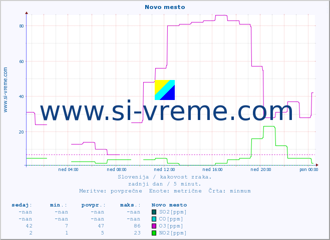 POVPREČJE :: Novo mesto :: SO2 | CO | O3 | NO2 :: zadnji dan / 5 minut.