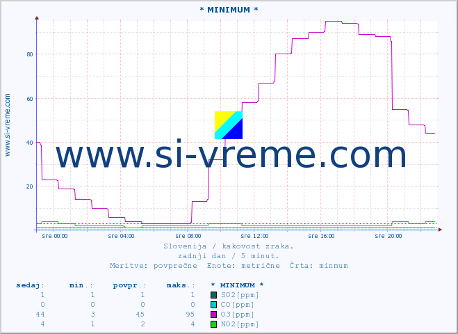 POVPREČJE :: * MINIMUM * :: SO2 | CO | O3 | NO2 :: zadnji dan / 5 minut.