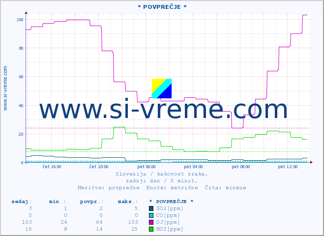 POVPREČJE :: * POVPREČJE * :: SO2 | CO | O3 | NO2 :: zadnji dan / 5 minut.