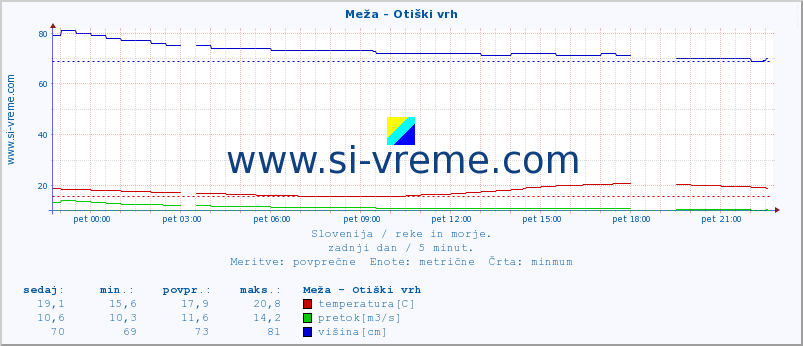 POVPREČJE :: Meža - Otiški vrh :: temperatura | pretok | višina :: zadnji dan / 5 minut.