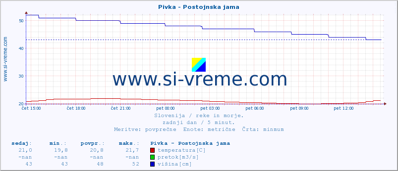 POVPREČJE :: Pivka - Postojnska jama :: temperatura | pretok | višina :: zadnji dan / 5 minut.