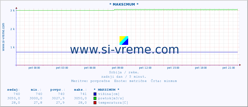 POVPREČJE :: * MAKSIMUM * :: višina | pretok | temperatura :: zadnji dan / 5 minut.