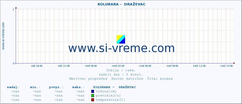 POVPREČJE ::  KOLUBARA -  DRAŽEVAC :: višina | pretok | temperatura :: zadnji dan / 5 minut.