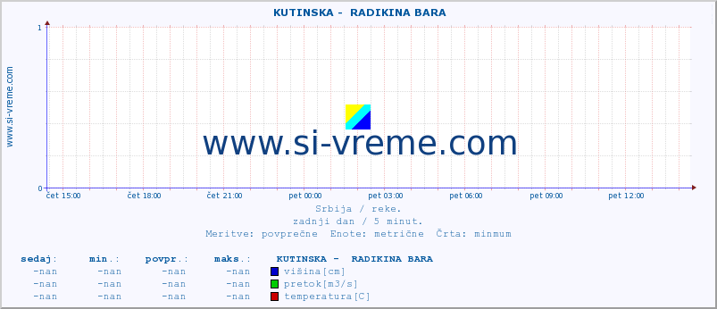 POVPREČJE ::  KUTINSKA -  RADIKINA BARA :: višina | pretok | temperatura :: zadnji dan / 5 minut.