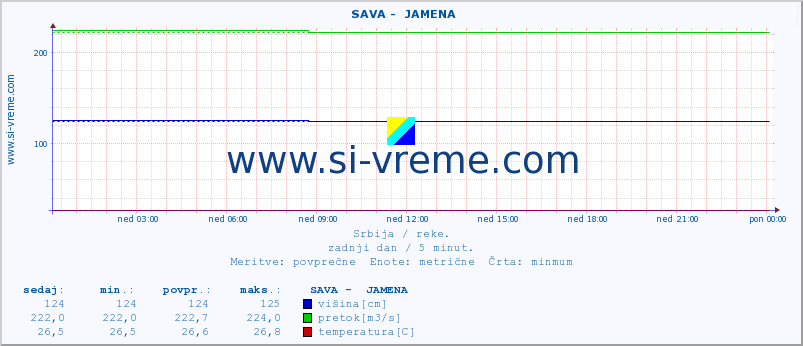 POVPREČJE ::  SAVA -  JAMENA :: višina | pretok | temperatura :: zadnji dan / 5 minut.