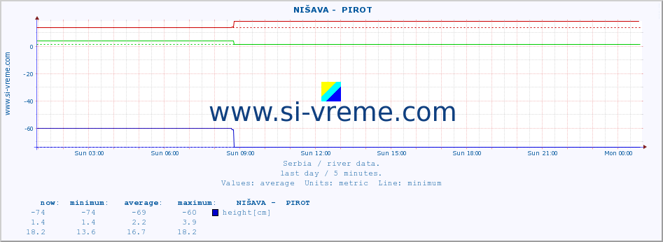  ::  NIŠAVA -  PIROT :: height |  |  :: last day / 5 minutes.