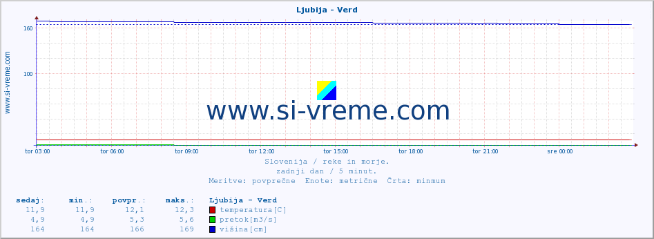 POVPREČJE :: Ljubija - Verd :: temperatura | pretok | višina :: zadnji dan / 5 minut.