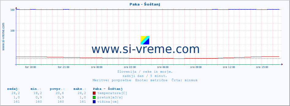 POVPREČJE :: Paka - Šoštanj :: temperatura | pretok | višina :: zadnji dan / 5 minut.