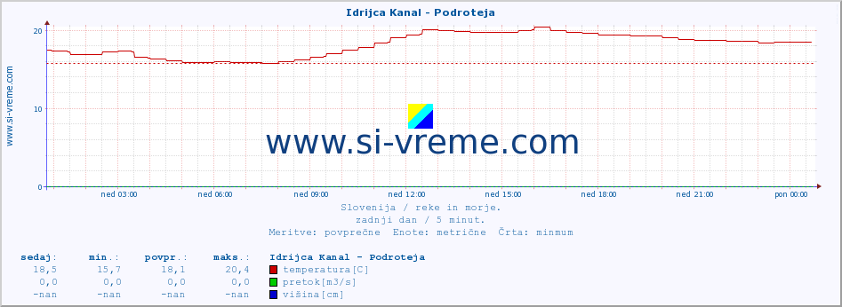 POVPREČJE :: Idrijca Kanal - Podroteja :: temperatura | pretok | višina :: zadnji dan / 5 minut.