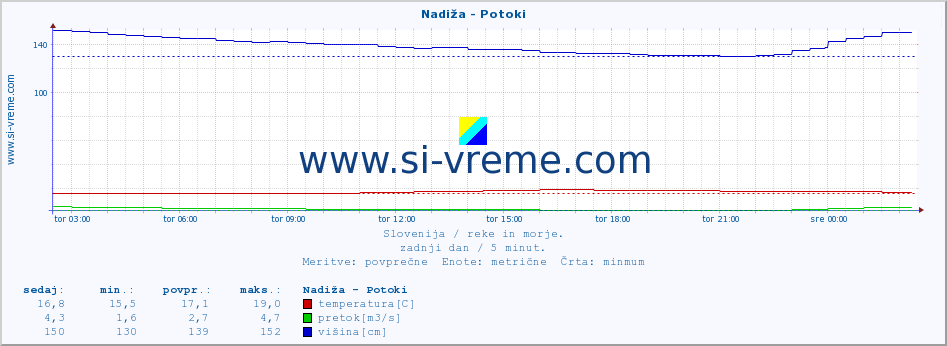 POVPREČJE :: Nadiža - Potoki :: temperatura | pretok | višina :: zadnji dan / 5 minut.